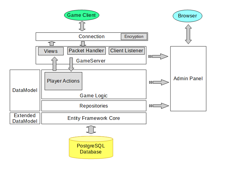 Architecture overview